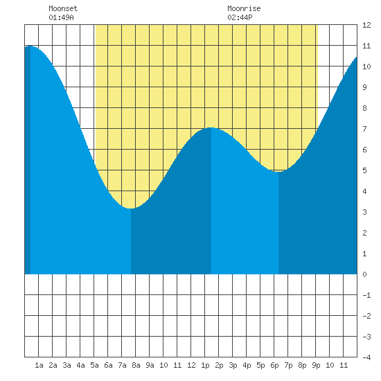 Seattle tide chart for Saturday, June 15, 2024