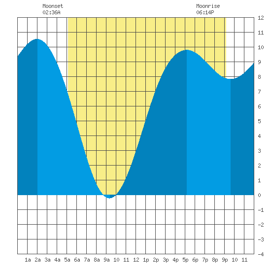 Seattle tide chart for Tuesday, June 18, 2024