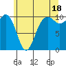 Seattle tide chart for Tuesday, June 18, 2024