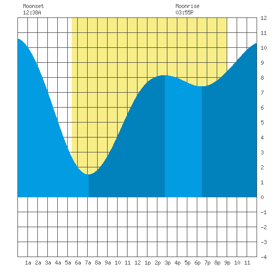 Seattle tide chart for Monday, July 15, 2024