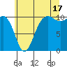 Seattle tide chart for Wednesday, July 17, 2024