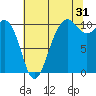 Seattle tide chart for Wednesday, July 31, 2024
