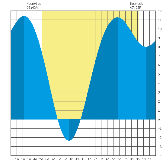 Seattle tide chart for Wednesday, July 3, 2024