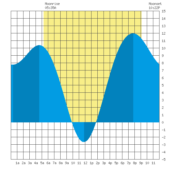Seattle tide chart for Saturday, July 6, 2024