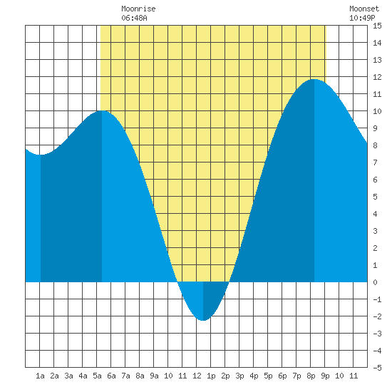 Seattle tide chart for Sunday, July 7, 2024
