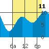 Seattle tide chart for Sunday, August 11, 2024