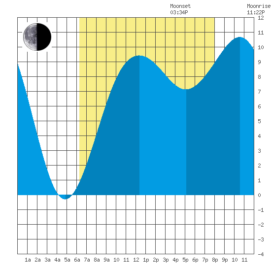 Seattle tide chart for Monday, August 26, 2024