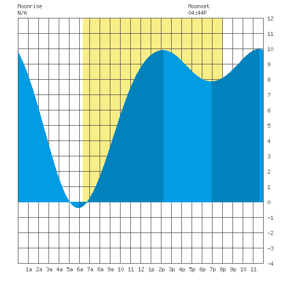 Seattle tide chart for Tuesday, August 27, 2024