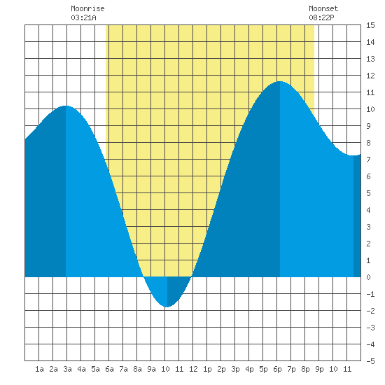 Seattle tide chart for Friday, August 2, 2024