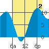 Seattle tide chart for Friday, August 2, 2024