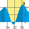 Seattle tide chart for Saturday, August 3, 2024