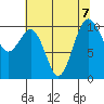 Seattle tide chart for Wednesday, August 7, 2024