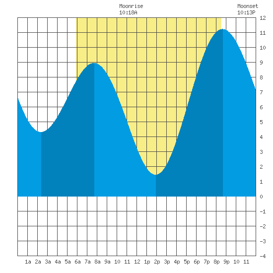 Seattle tide chart for Thursday, August 8, 2024