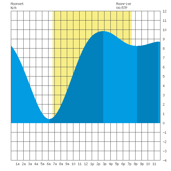 Seattle tide chart for Thursday, September 12, 2024