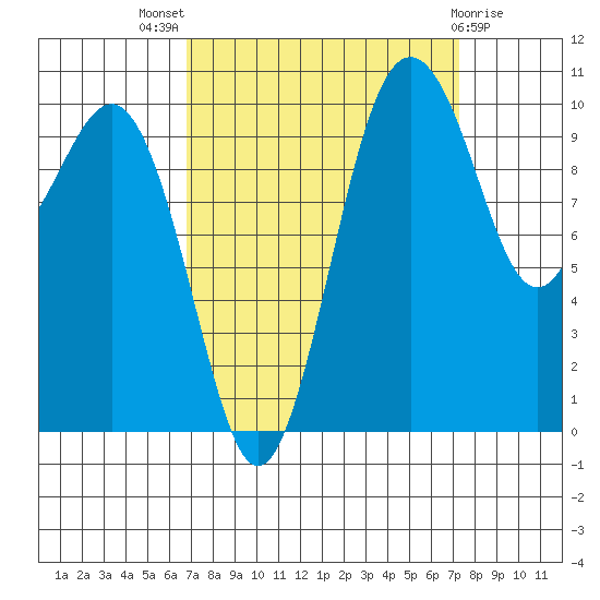 Seattle tide chart for Monday, September 16, 2024