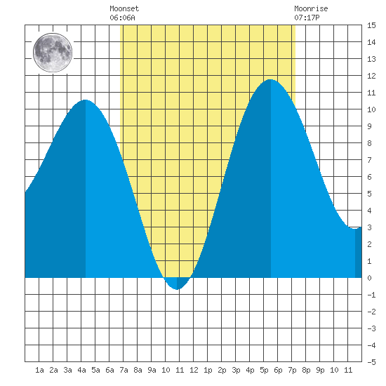 Seattle tide chart for Tuesday, September 17, 2024
