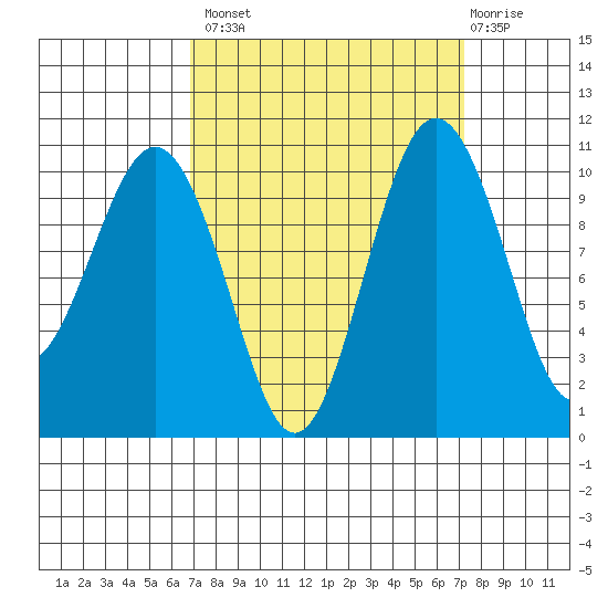 Seattle tide chart for Wednesday, September 18, 2024