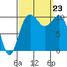 Seattle tide chart for Monday, September 23, 2024