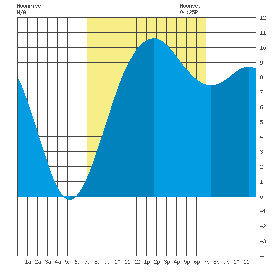 Seattle tide chart for Wednesday, September 25, 2024