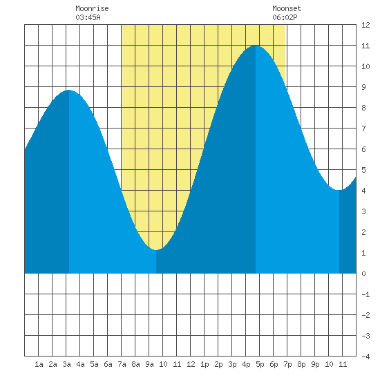 Seattle tide chart for Sunday, September 29, 2024