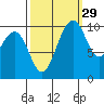 Seattle tide chart for Sunday, September 29, 2024