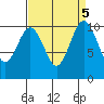 Seattle tide chart for Thursday, September 5, 2024