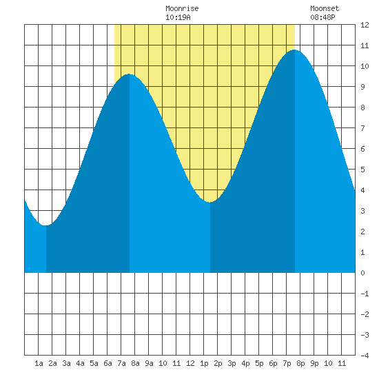 Seattle tide chart for Friday, September 6, 2024