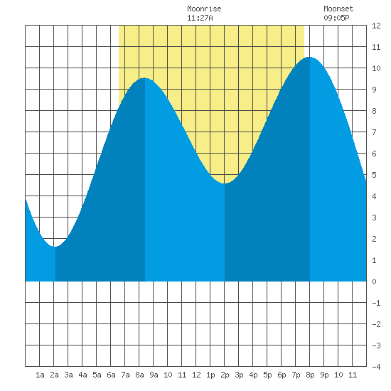 Seattle tide chart for Saturday, September 7, 2024
