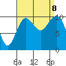 Seattle tide chart for Sunday, September 8, 2024