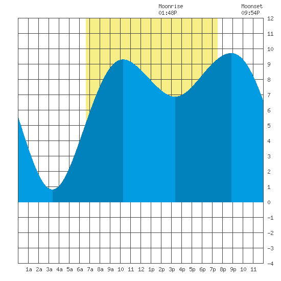 Seattle tide chart for Monday, September 9, 2024