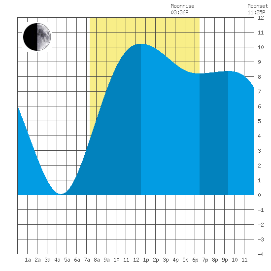 Seattle tide chart for Thursday, October 10, 2024