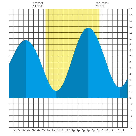 Seattle tide chart for Tuesday, October 15, 2024