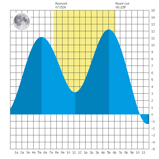 Seattle tide chart for Thursday, October 17, 2024