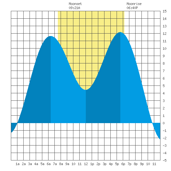 Seattle tide chart for Friday, October 18, 2024