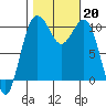 Seattle tide chart for Sunday, October 20, 2024