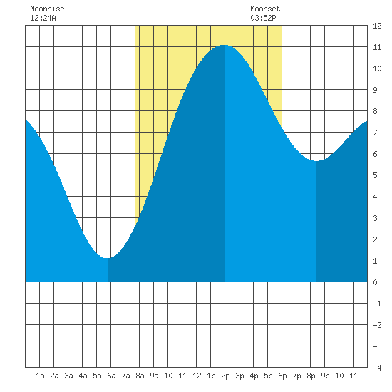 Seattle tide chart for Friday, October 25, 2024