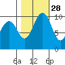 Seattle tide chart for Monday, October 28, 2024