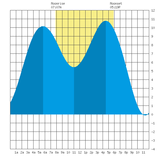 Seattle tide chart for Thursday, October 31, 2024