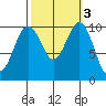 Seattle tide chart for Thursday, October 3, 2024