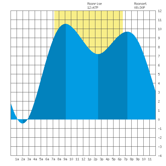 Seattle tide chart for Monday, October 7, 2024