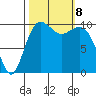 Seattle tide chart for Tuesday, October 8, 2024