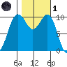 Seattle tide chart for Friday, November 1, 2024