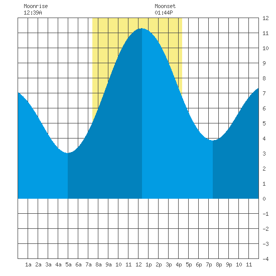 Seattle tide chart for Sunday, November 24, 2024