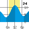 Seattle tide chart for Sunday, November 24, 2024