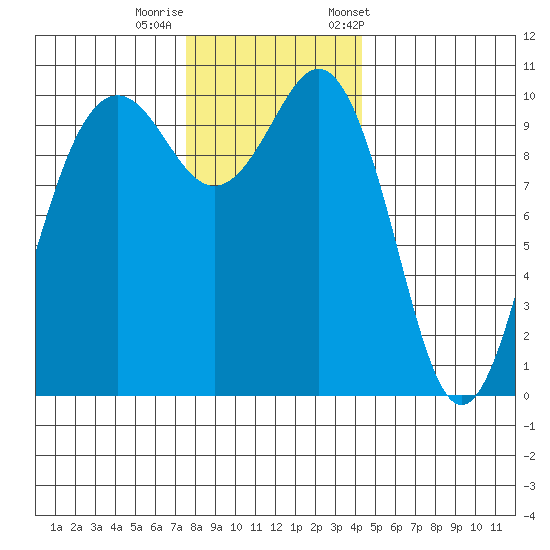 Seattle tide chart for Thursday, November 28, 2024