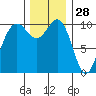 Seattle tide chart for Thursday, November 28, 2024