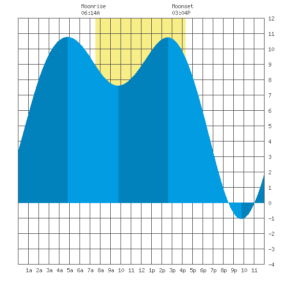 Seattle tide chart for Friday, November 29, 2024