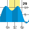 Seattle tide chart for Friday, November 29, 2024