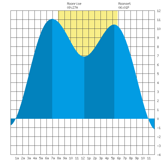 Seattle tide chart for Saturday, November 2, 2024