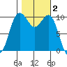 Seattle tide chart for Saturday, November 2, 2024